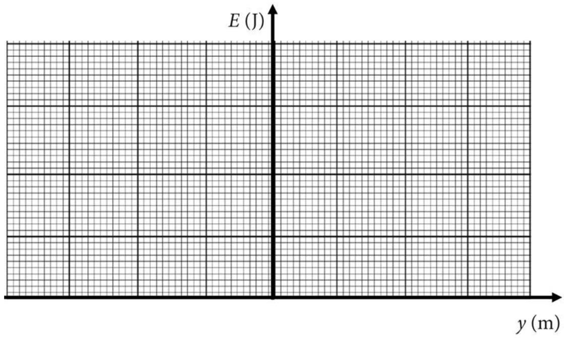 Gráfica de energía (E) frente a posición (y) para representar las energías del sistema.