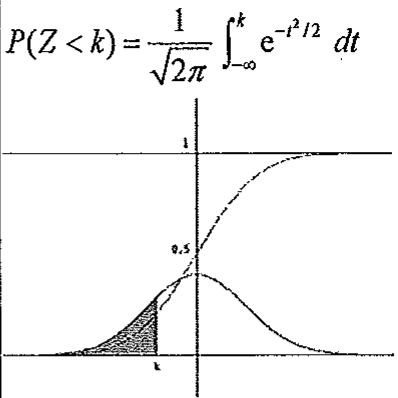 Gráfica de la función de densidad y de distribución de la normal estándar con el área sombreada para P(Z < k)