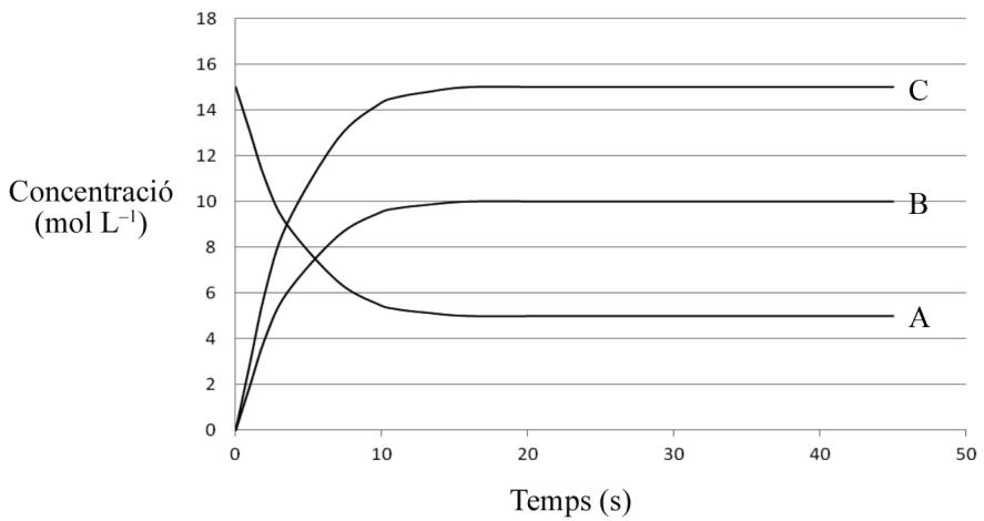 Gráfico de concentración (mol/L) frente a tiempo (s) para las especies A, B y C. A disminuye de 15 a 5, B aumenta de 0 a 10, C aumenta de 0 a 15.