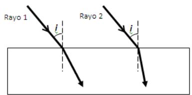 Refracción de dos rayos de luz (Rayo 1 y Rayo 2) con el mismo ángulo de incidencia i