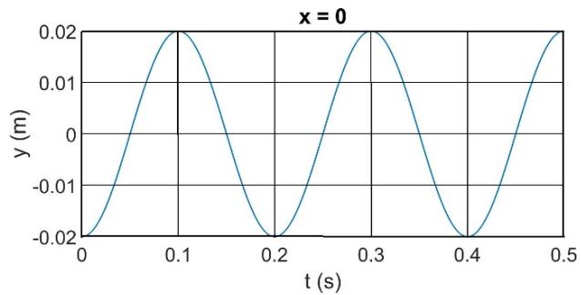 Gráfica de la elongación y(m) frente al tiempo t(s) en x=0
