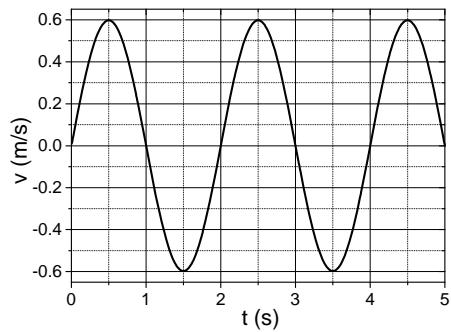 Gráfica de la velocidad v (m/s) frente al tiempo t (s) de un movimiento armónico simple, con picos en 0,6 m/s y periodo de 2 s.