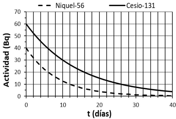 Gráfica de actividad (Bq) frente a tiempo (días) para Níquel-56 y Cesio-131