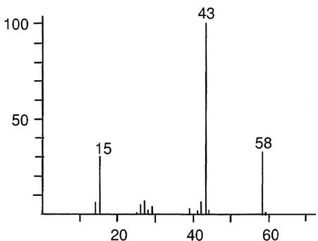 Espectro de masas de la acetona con picos en 15, 43 y 58