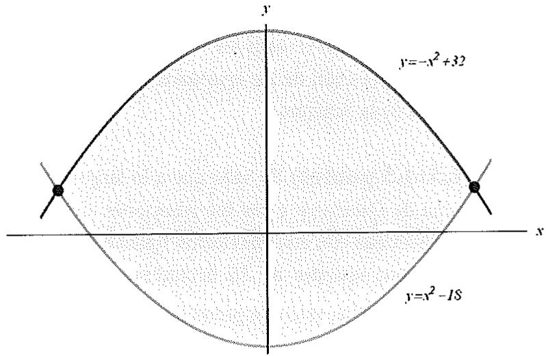 Gráfica de dos parábolas intersecándose con el área entre ellas sombreada.