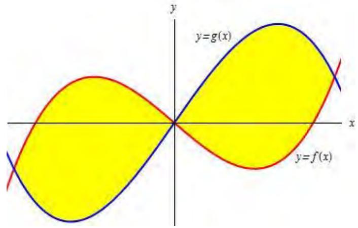 Gráfica de las funciones f(x) y g(x) mostrando dos regiones encerradas simétricas respecto al origen.