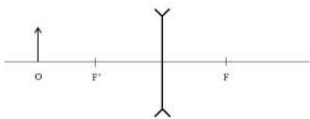 Diagrama de una lente divergente con un objeto O y focos F y F'.