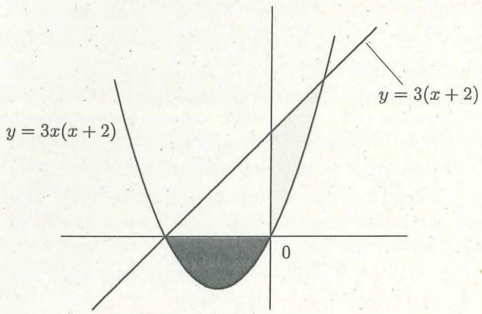 Gráfica de una parábola $y = 3x(x+2)$ y una recta $y = 3(x+2)$ con dos regiones sombreadas, una bajo el eje x y otra entre las dos funciones.