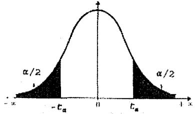 Gráfica de una distribución normal con las áreas de las colas marcadas como alpha/2 y los valores críticos -z_alpha y z_alpha.