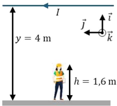 Esquema de un cable a altura y=4m con corriente I y una trabajadora a altura h=1,6m, incluyendo sistema de ejes cartesianos.
