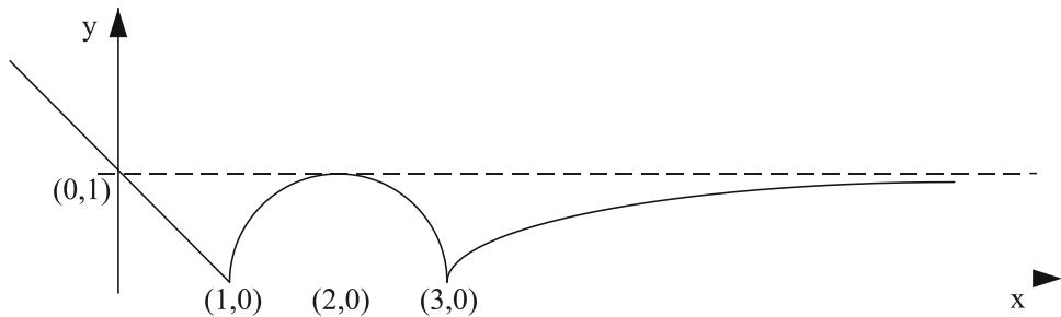 Representación gráfica de la función f(x) con sus puntos de corte y asíntota horizontal.