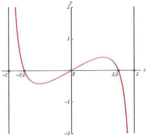 Gráfica de la función derivada f'(x) en el intervalo (-2, 2) con cortes en el eje x en -3/2, 0 y 3/2.