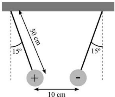 Diagrama de dos esferas cargadas colgando de hilos de 50 cm formando un ángulo de 15 grados con la vertical y separadas 10 cm.