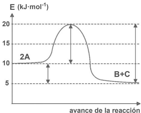 Diagrama de energía frente al avance de la reacción para 2A -> B+C