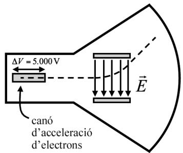 Esquema de un cañón de electrones y placas deflectoras con campo eléctrico vertical.