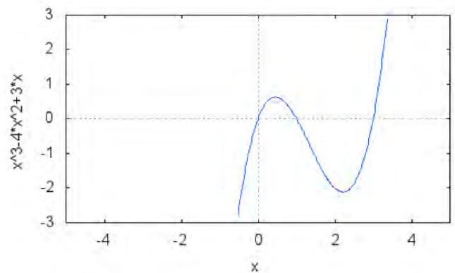 Gráfica de la función polinómica y = x^3 - 4x^2 + 3x mostrando sus intersecciones con el eje x.