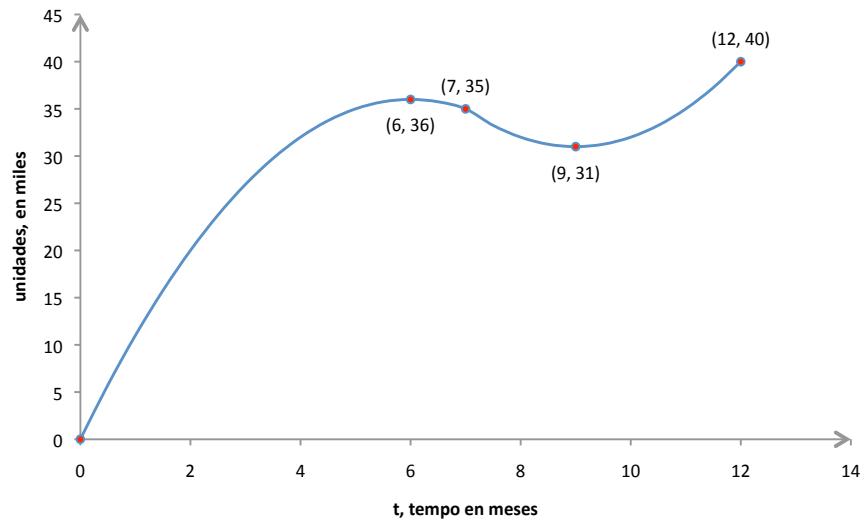 Gráfica de la función de ventas V(t) mostrando los puntos (0,0), (6,36), (7,35), (9,31) y (12,40)