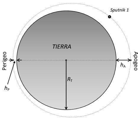 Diagrama de la órbita elíptica del Sputnik 1 alrededor de la Tierra, indicando el perigeo (hP), el apogeo (hA) y el radio terrestre (RT).