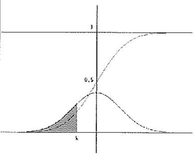 Gráfica de la función de densidad y de distribución de la normal estándar con el área sombreada a la izquierda de k.