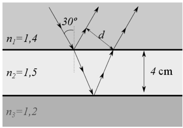 Esquema de rayos de luz incidiendo sobre una placa de vidrio entre dos medios de aceite.