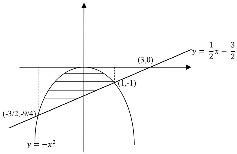 Gráfica de la parábola $y = -x^2$ y la recta normal $y = \frac{1}{2}x - \frac{3}{2}$ con puntos de intersección marcados.