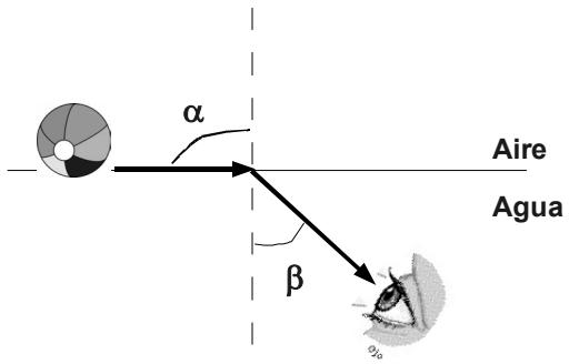Diagrama de refracción aire-agua mostrando una pelota en la superficie, un rayo incidente con ángulo alfa y un rayo refractado hacia el ojo del submarinista con ángulo beta.