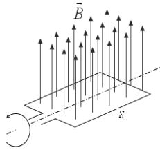 Espira rectangular de área S girando en un campo magnético uniforme B