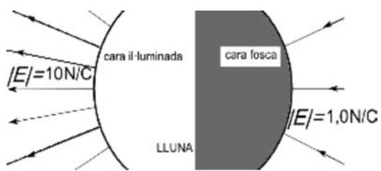 Diagrama de la Luna mostrando las líneas de campo eléctrico en la cara iluminada y la cara oscura