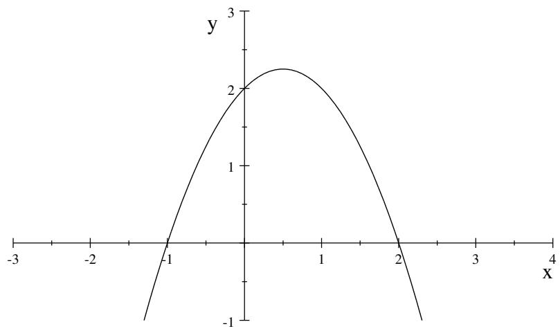 Gráfica de una parábola cóncava que corta al eje X en x=-1 y x=2, con el vértice en el primer cuadrante.