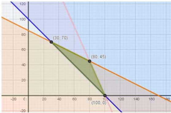 Representación gráfica de la región factible con vértices en (100,0), (30,70) y (80,45)