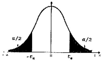 Gráfica de una distribución normal con las regiones críticas sombreadas en las colas, indicando áreas de alpha/2 y valores críticos -z_alpha y z_alpha.