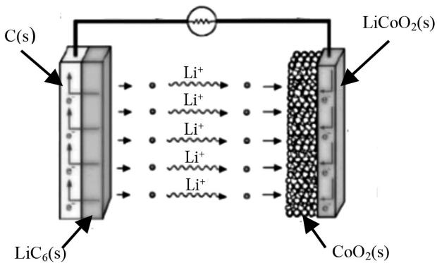 Esquema del funcionamiento de una batería de ion litio con movimiento de iones Li+ entre electrodos