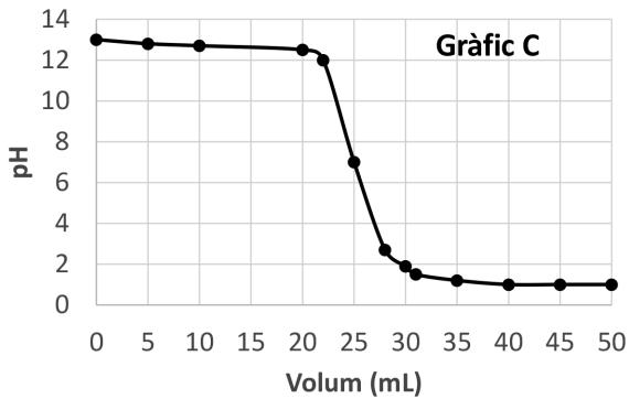 Gráfico C: Curva de valoración de base fuerte con ácido fuerte