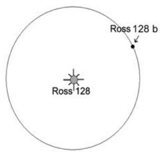 Diagrama de la órbita del exoplaneta Ross 128 b alrededor de la estrella Ross 128