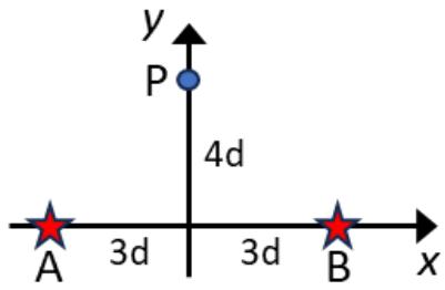 Diagrama de dos estrellas A y B en el eje x separadas 6d, con el punto P en el eje y a una altura 4d.