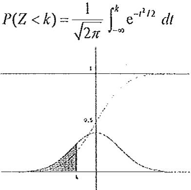 Gráfica de la función de densidad y de distribución de la normal estándar con el área sombreada para P(Z < k).