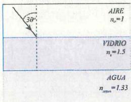 Esquema de refracción aire-vidrio-agua con ángulo de incidencia de 30 grados.