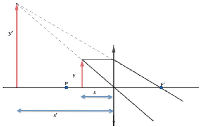 Diagrama de rayos para un objeto situado entre el foco y la lente convergente, mostrando la formación de una imagen virtual, derecha y aumentada.