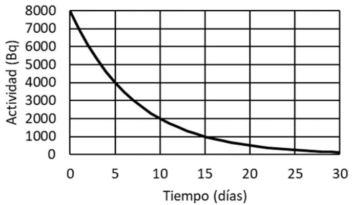 Gráfica de Actividad (Bq) frente a Tiempo (días) mostrando un decaimiento exponencial desde 8000 Bq.