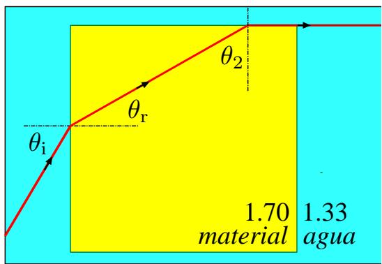 Diagrama de un rayo de luz incidiendo en un cubo de material con índice 1.70 sumergido en agua (1.33), mostrando los ángulos theta_i, theta_r y theta_2.