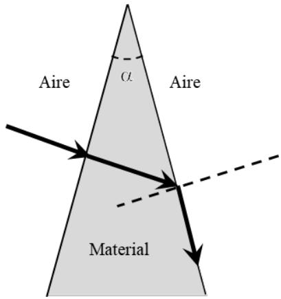 Diagrama de un prisma de material transparente con ángulo alfa en el aire, mostrando la trayectoria de un rayo de luz que incide perpendicularmente y emerge rasante.
