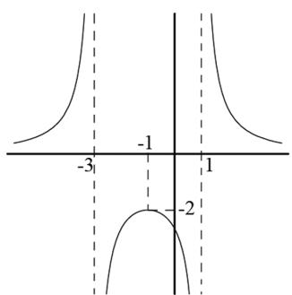 Gráfica de una función racional con asíntotas verticales en x=-3 y x=1, y un máximo local en (-1, -2).