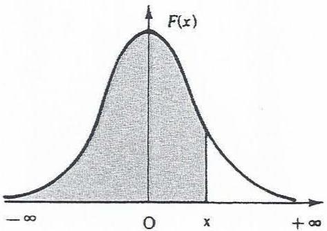 Gráfica de la función de densidad de la distribución normal estándar con el área sombreada representando F(x)