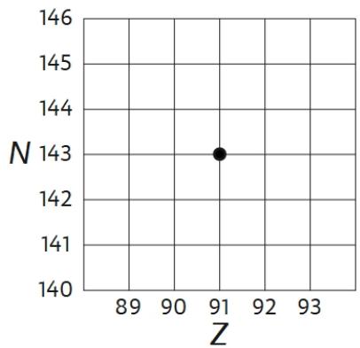 Gráfico del plano N-Z (neutrones vs protones) con una cuadrícula y un punto central en Z=91, N=143.