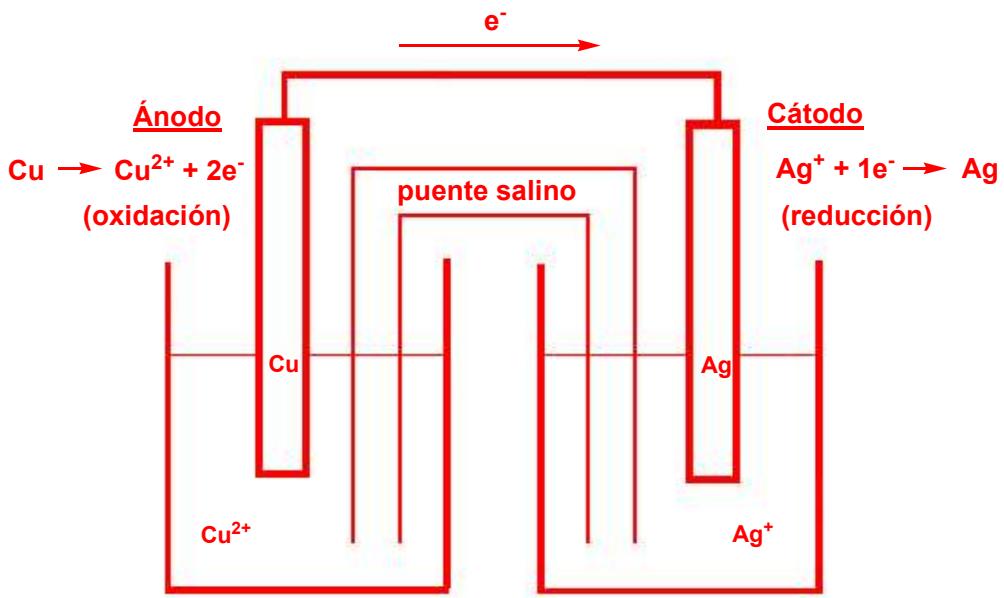 Esquema de una pila galvánica Cu-Ag con puente salino y flujo de electrones