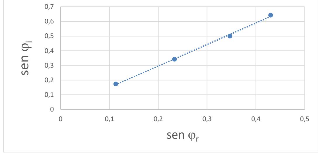 Gráfica de sen φi frente a sen φr para determinar el índice de refracción