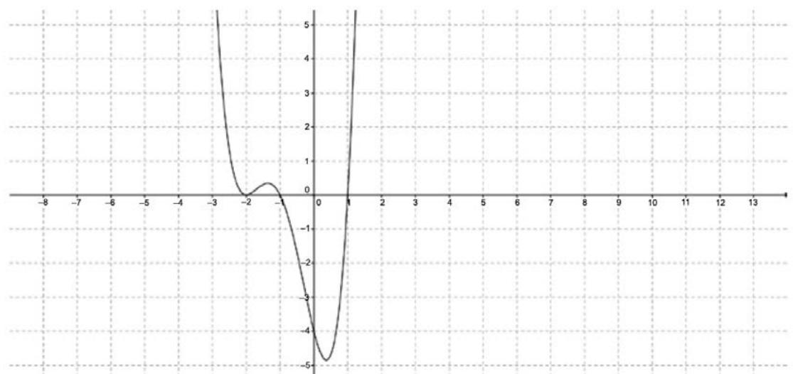 Gráfica de la función derivada f'(x) mostrando cortes con el eje x en -2, 0 y 1.