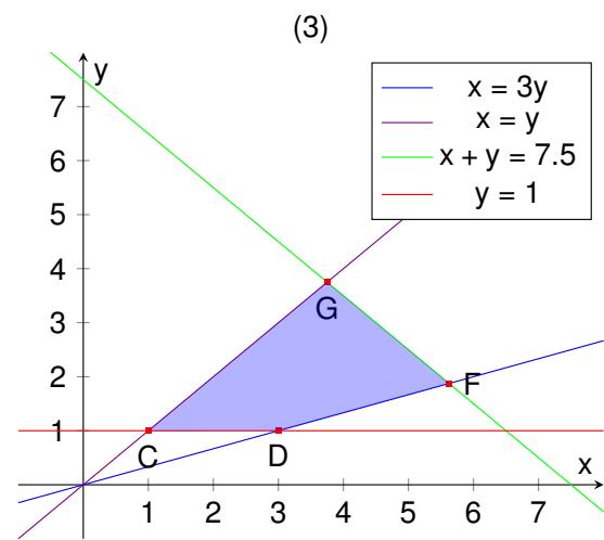 Gráfica (3) de región factible delimitada por las rectas x=3y, x=y, x+y=7.5 e y=1.