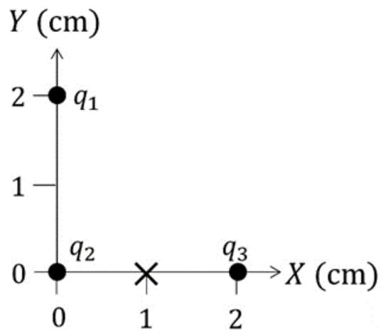 Distribución de tres cargas q1, q2 y q3 en un sistema de coordenadas XY con una marca en (1,0) cm.