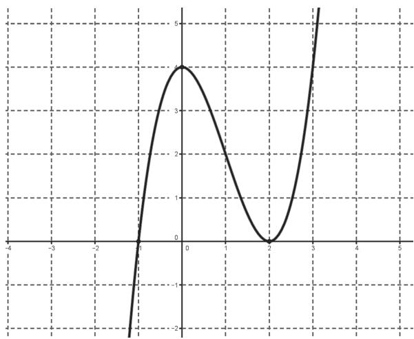 Gráfica de la función derivada f'(x) mostrando una curva que pasa por (-1,0), tiene un máximo en (0,4) y un mínimo en (2,0).